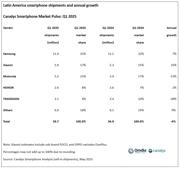 Smartphone shipments in LATAM fall 4% in Q1 2025, Samsung and Xiaomi in the lead 