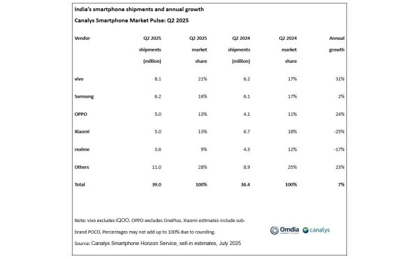 vivo still leads the Indian smartphone market in the first half of 2025 