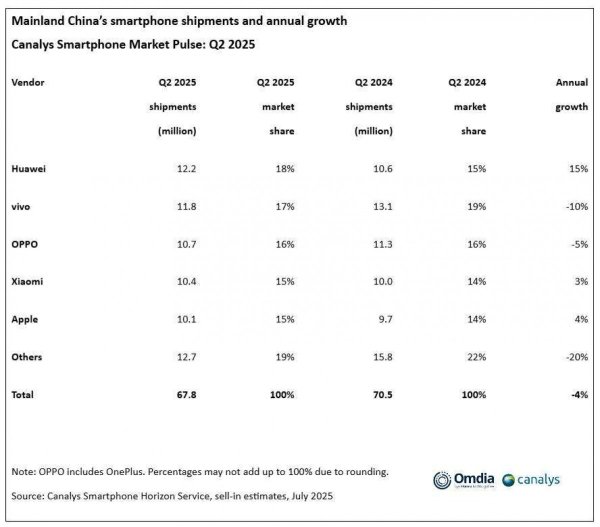 Canalys: Huawei is back as number 1 in China in Q2 of 2025 