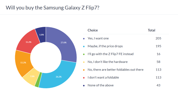 Weekly poll results: Galaxy Z Fold7 and Z Flip7 are great but pricey, Z Flip7 FE is a miss 