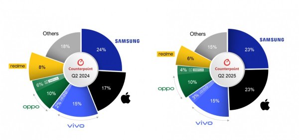 Counterpoint: India's smartphone market boomed in Q2, iPhone 16 was the most-shipped phone 