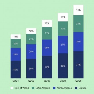 Spotify Q2 reports higher than expected subscriber count, but revenue misses guidance 
