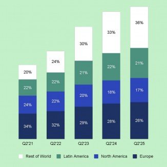 Spotify Q2 reports higher than expected subscriber count, but revenue misses guidance 
