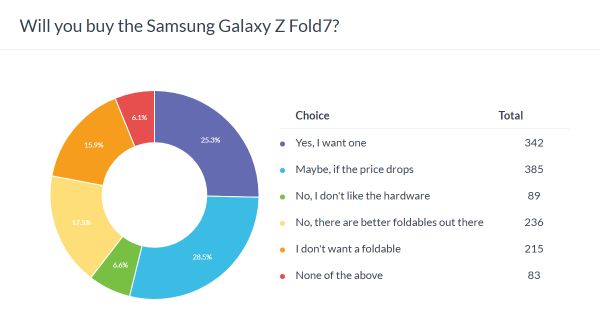 Weekly poll results: Galaxy Z Fold7 and Z Flip7 are great but pricey, Z Flip7 FE is a miss 