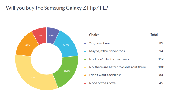 Weekly poll results: Galaxy Z Fold7 and Z Flip7 are great but pricey, Z Flip7 FE is a miss 