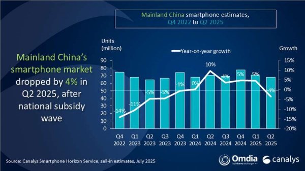Canalys: Huawei is back as number 1 in China in Q2 of 2025 