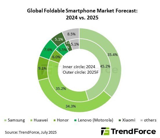 Forecast: Samsung to stay #1 in foldables, but its lead over Huawei will shrink significantly 