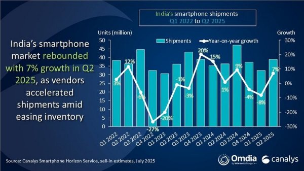 vivo still leads the Indian smartphone market in the first half of 2025 