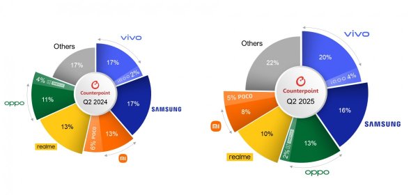 Counterpoint: India's smartphone market boomed in Q2, iPhone 16 was the most-shipped phone 