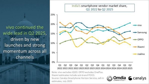 vivo still leads the Indian smartphone market in the first half of 2025 