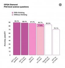 OpenAI releases ChatGPT-5 – its best AI model to date with PhD‑level intelligence 