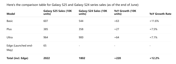 Sales numbers show the Galaxy S25 series was 12.2% ahead of the S24 by the end of June 