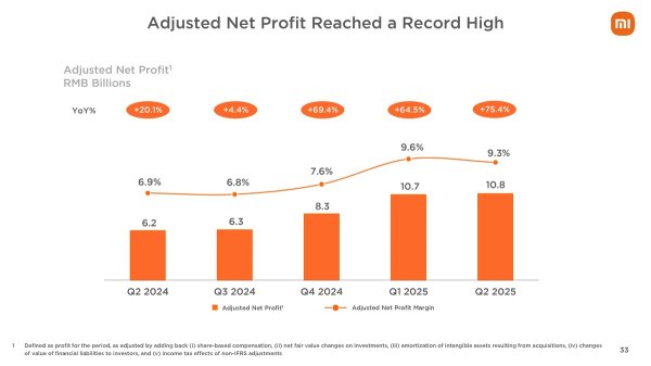 Xiaomi posts record-high revenue in Q2 as smartphone, EV shipments rise 