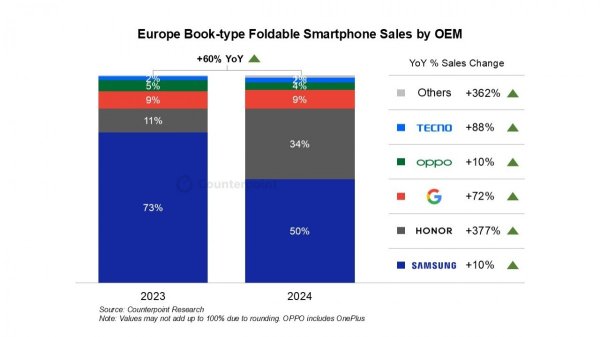 Counterpoint: European foldable market to grow sharply 