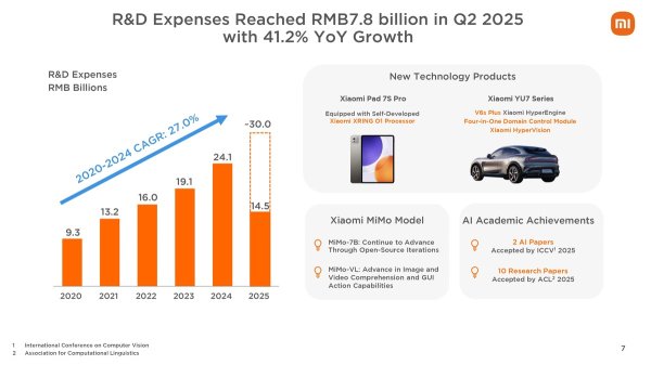 Xiaomi posts record-high revenue in Q2 as smartphone, EV shipments rise 