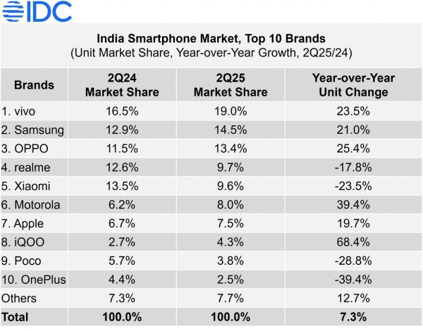 IDC: vivo ruled India in Q2, market grew 1% in the first half 