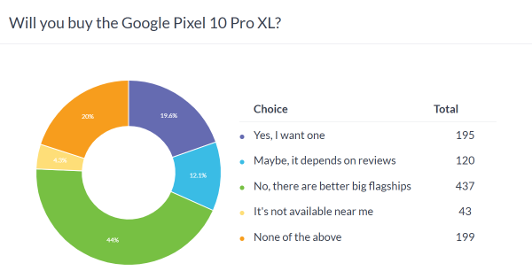 Weekly poll results: Pixel 10 and 10 Pro score high, 10 Pro XL not so much, Pro Fold in trouble  Weekly poll results: Pixel 10 and 10 Pro score high, 10 Pro XL not so much, Pro Fold in trouble
