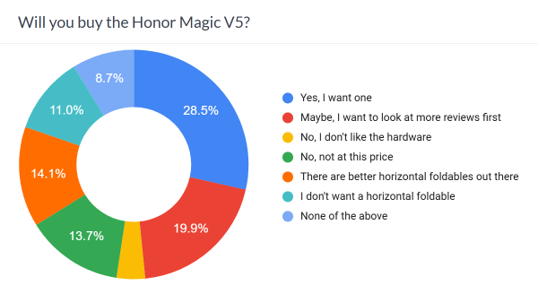 Weekly poll results: the Honor Magic V5 is headed for a strong launch 