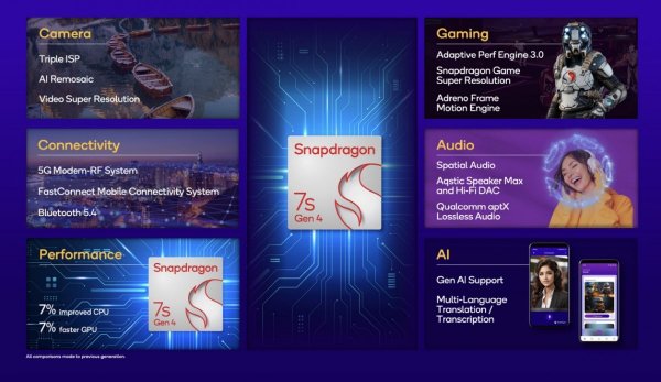 Qualcomm Snapdragon 7s Gen 4 announced with minor performance gains  