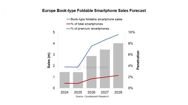 Counterpoint: European foldable market to grow sharply 