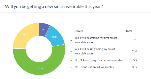 Weekly poll results: Apple Watches surprisingly popular, Google and Samsung need to step up their game 