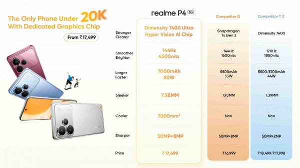Realme P4 5G price in India revealed ahead of launch 