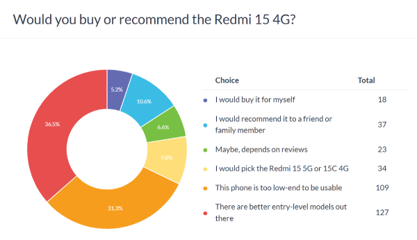 Weekly poll results: the Redmi 15 series is too low end to incite any interest 