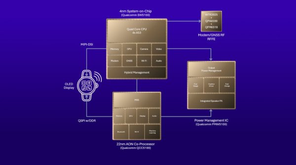 Qualcomm announces the Snapdragon W5 Gen 2 and W5+ Gen 2 with improved location accuracy 