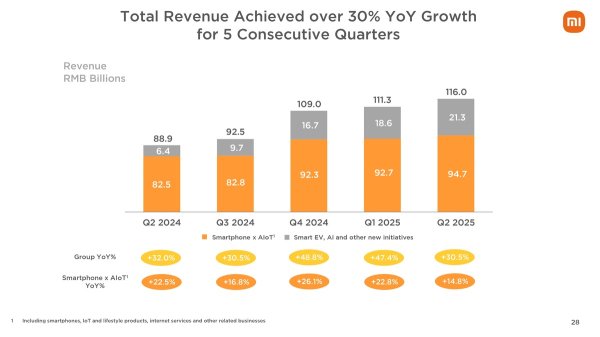 Xiaomi posts record-high revenue in Q2 as smartphone, EV shipments rise 