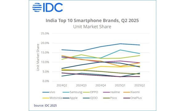 IDC: vivo ruled India in Q2, market grew 1% in the first half 