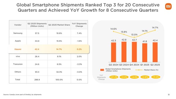 Xiaomi posts record-high revenue in Q2 as smartphone, EV shipments rise 