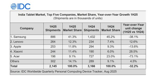 India's tablet market had mixed results in the first half of 2025 