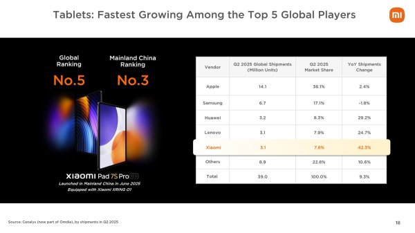 Xiaomi posts record-high revenue in Q2 as smartphone, EV shipments rise 