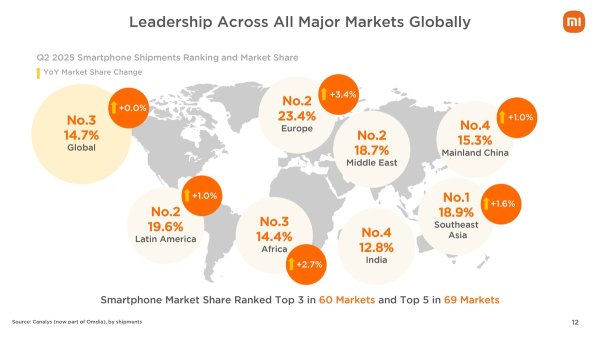 Xiaomi posts record-high revenue in Q2 as smartphone, EV shipments rise 