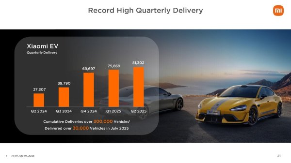 Xiaomi posts record-high revenue in Q2 as smartphone, EV shipments rise 