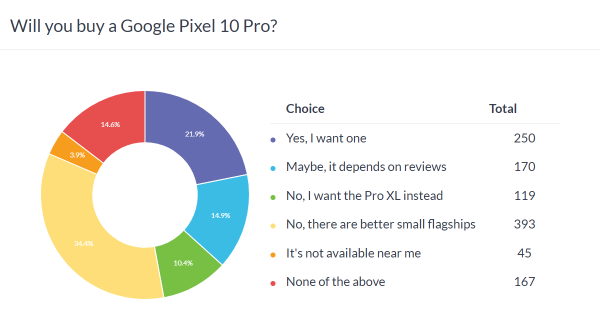 Weekly poll results: Pixel 10 and 10 Pro score high, 10 Pro XL not so much, Pro Fold in trouble  Weekly poll results: Pixel 10 and 10 Pro score high, 10 Pro XL not so much, Pro Fold in trouble