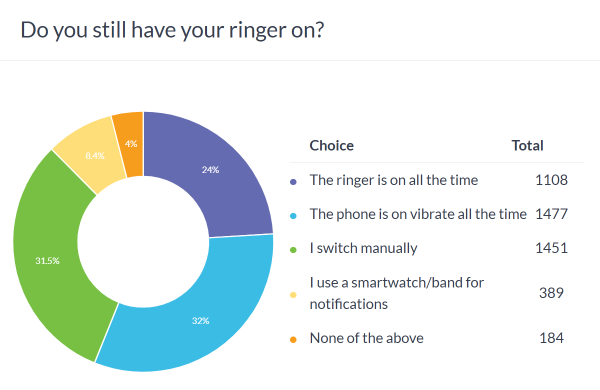 Weekly poll results: the ringer is off all the time for many, others switch manually 