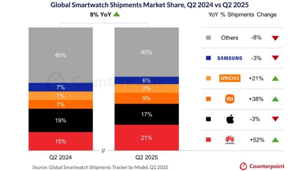 Huawei tops global smartwatch shipments in Q2 2025 