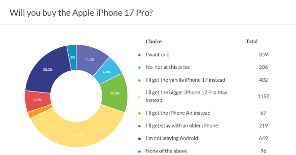 Weekly poll results: the iPhone 17 challenges the 17 Pro, iPhone 17 Pro Max is the most popular 