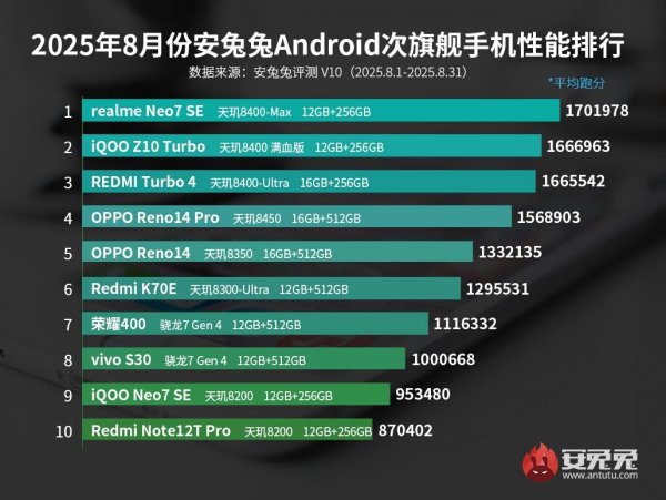 RedMagic 10S Pro+ tops AnTuTu&rsquo;s August leaderboard 