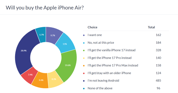 Weekly poll results: the iPhone 17 challenges the 17 Pro, iPhone 17 Pro Max is the most popular 