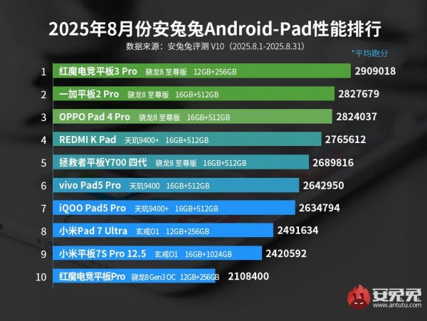 RedMagic 10S Pro+ tops AnTuTu&rsquo;s August leaderboard 