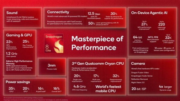 Qualcomm Snapdragon 8 Elite Gen 5 announced with 20% CPU performance improvement and Agentic AI support 