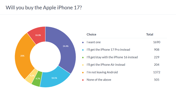 Weekly poll results: the iPhone 17 challenges the 17 Pro, iPhone 17 Pro Max is the most popular 