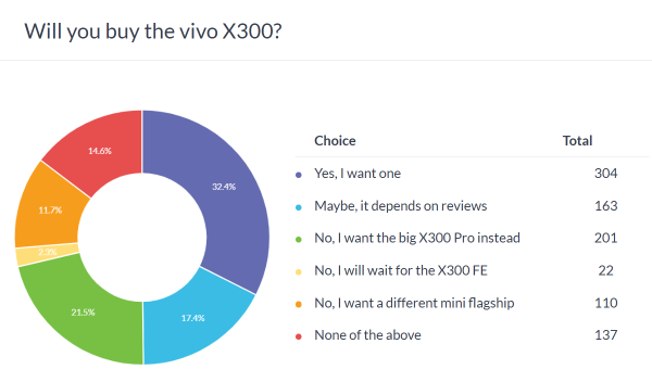 Weekly poll results: the vivo X300 and X300 Pro are off to a strong start  Weekly poll results: the vivo X300 and X300 Pro are off to a strong start