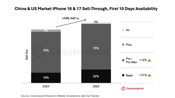 CR: iPhone 17 series demand is outpacing its predecessors  CR: iPhone 17 series demand is outpacing its predecessors