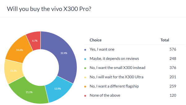Weekly poll results: the vivo X300 and X300 Pro are off to a strong start  Weekly poll results: the vivo X300 and X300 Pro are off to a strong start