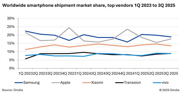 Samsung led the smartphone market in Q3  Samsung led the smartphone market in Q3