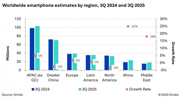 Samsung led the smartphone market in Q3  Samsung led the smartphone market in Q3
