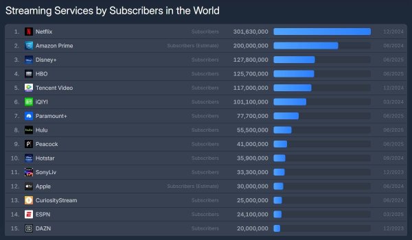 The Apple TV streaming service has "significantly more" than 45 million subscribers 